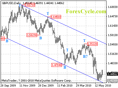 gbpusd daily chart