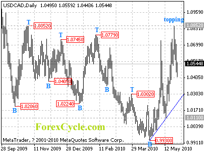 usdcad daily chart