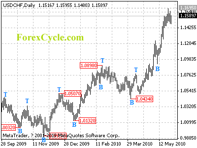 usdchf daily chart