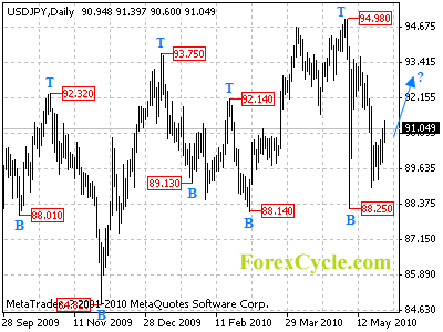 usdjpy daily chart