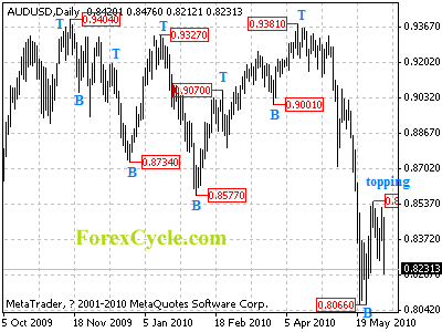 audusd daily chart