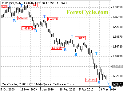 eurusd daily chart