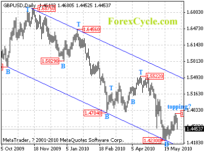 gbpusd daily chart