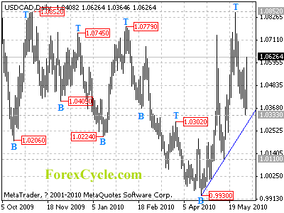 usdcad daily chart