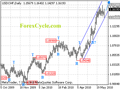 usdchf daily chart