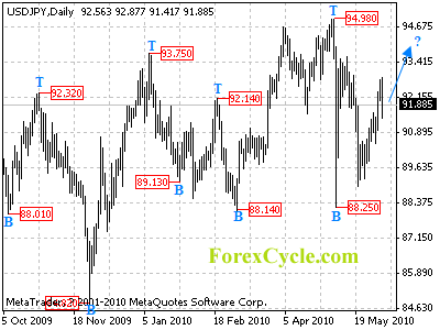 usdjpy daily chart