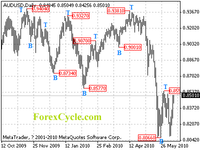 audusd daily chart