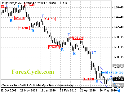 eurusd daily chart