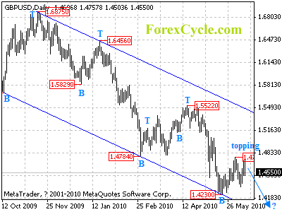 gbpusd daily chart