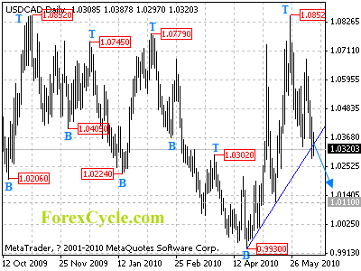 usdcad daily chart