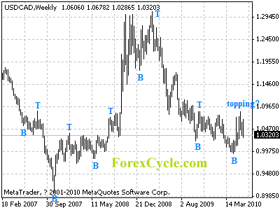 usdcad weekly chart