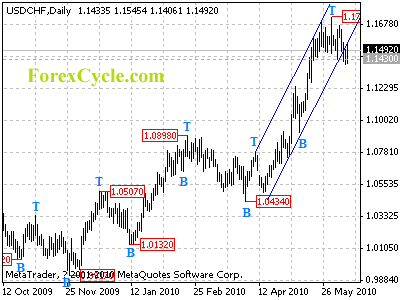 usdchf daily chart