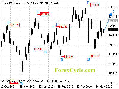 usdjpy daily chart