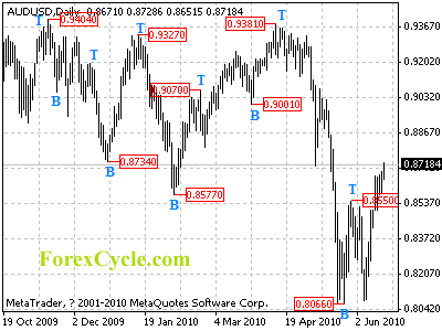 audusd daily chart