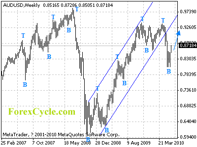 audusd weekly chart