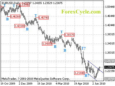 eurusd daily chart