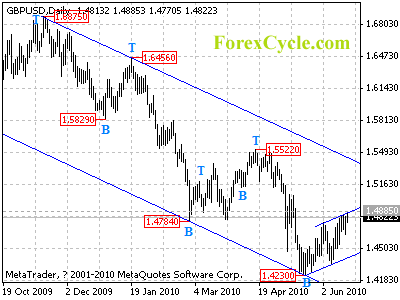 gbpusd daily chart