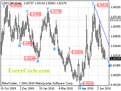 usdcad daily chart