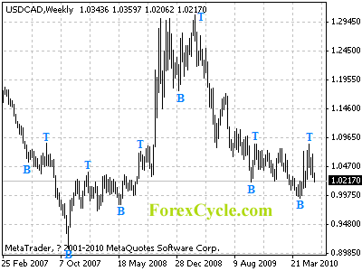 usdcad weekly chart