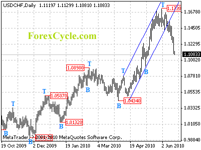 usdchf daily chart