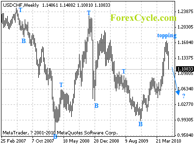 usdchf weekly chart