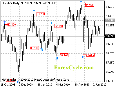 usdjpy daily chart