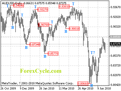 audusd daily chart