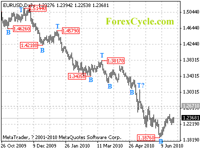 eurusd daily chart