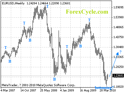 eurusd weekly chart