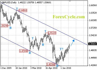 gbpusd daily chart