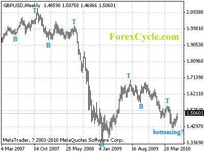 gbpusd weekly chart