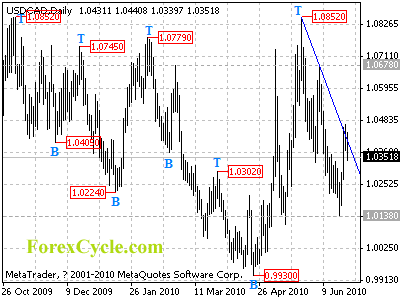 usdcad daily chart