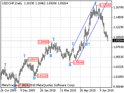 usdchf daily chart