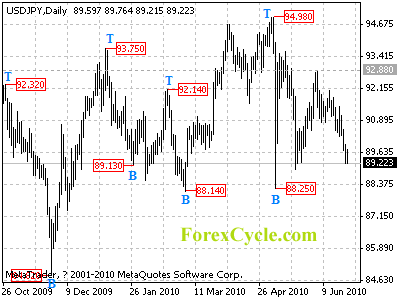 usdjpy daily chart