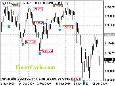 audusd daily chart