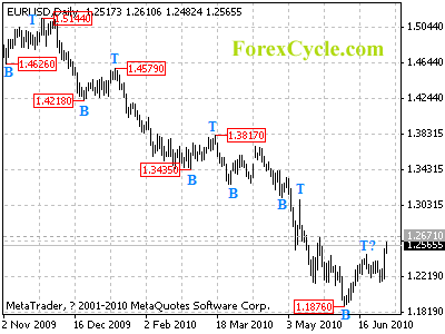 eurusd daily chart