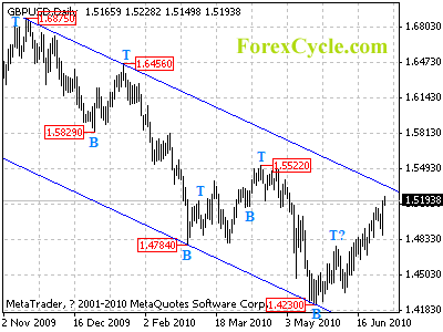 gbpusd daily chart