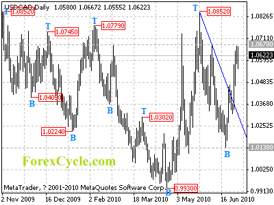 usdcad daily chart