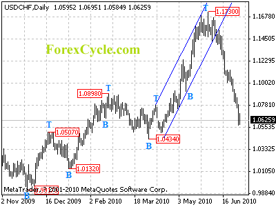 usdchf daily chart