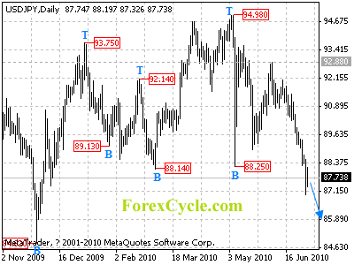 usdjpy daily chart