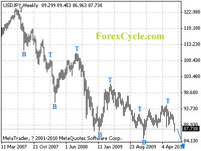 usdjpy weekly chart