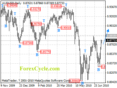 audusd daily chart