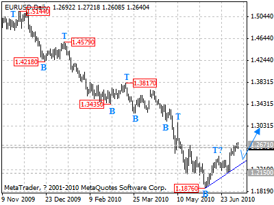 eurusd daily chart