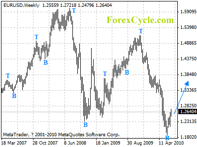 eurusd weekly chart