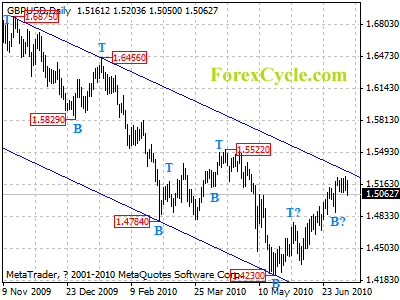 gbpusd daily chart