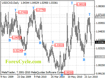 usdcad daily chart