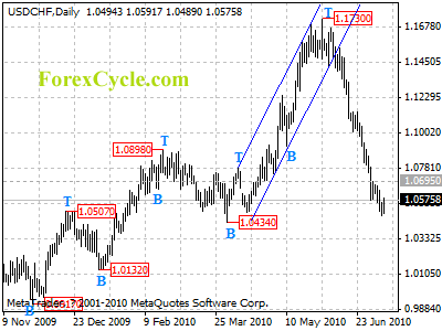 usdchf daily chart