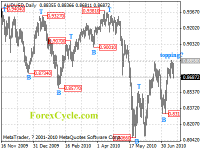 audusd daily chart