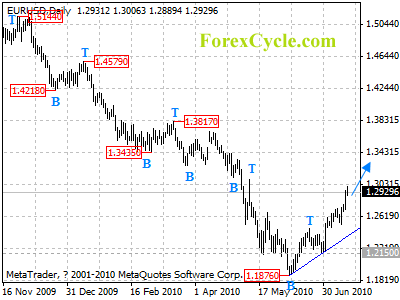 eurusd daily chart