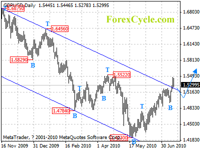 gbpusd daily chart